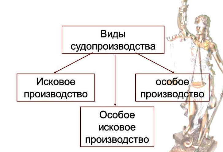Судопроизводство
