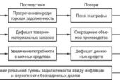 Как вернуть дебиторскую задолженность