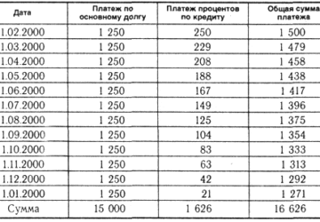 Порядок составления и утверждения графика погашения задолженности