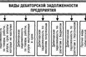 Порядок списания дебиторской и кредиторской задолженности