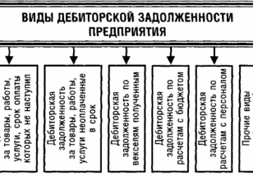 Порядок списания дебиторской и кредиторской задолженности Порядок списания дебиторской и кредиторской задолженности