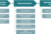 Какой для предприятий существует порядок реорганизации и ликвидации?
