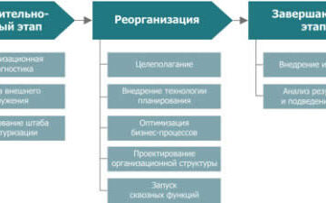 Какой для предприятий существует порядок реорганизации и ликвидации?