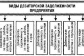 Порядок процедуры взыскания дебиторской задолженности