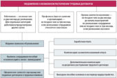 Процедура увольнения сотрудников из-за ликвидации организации